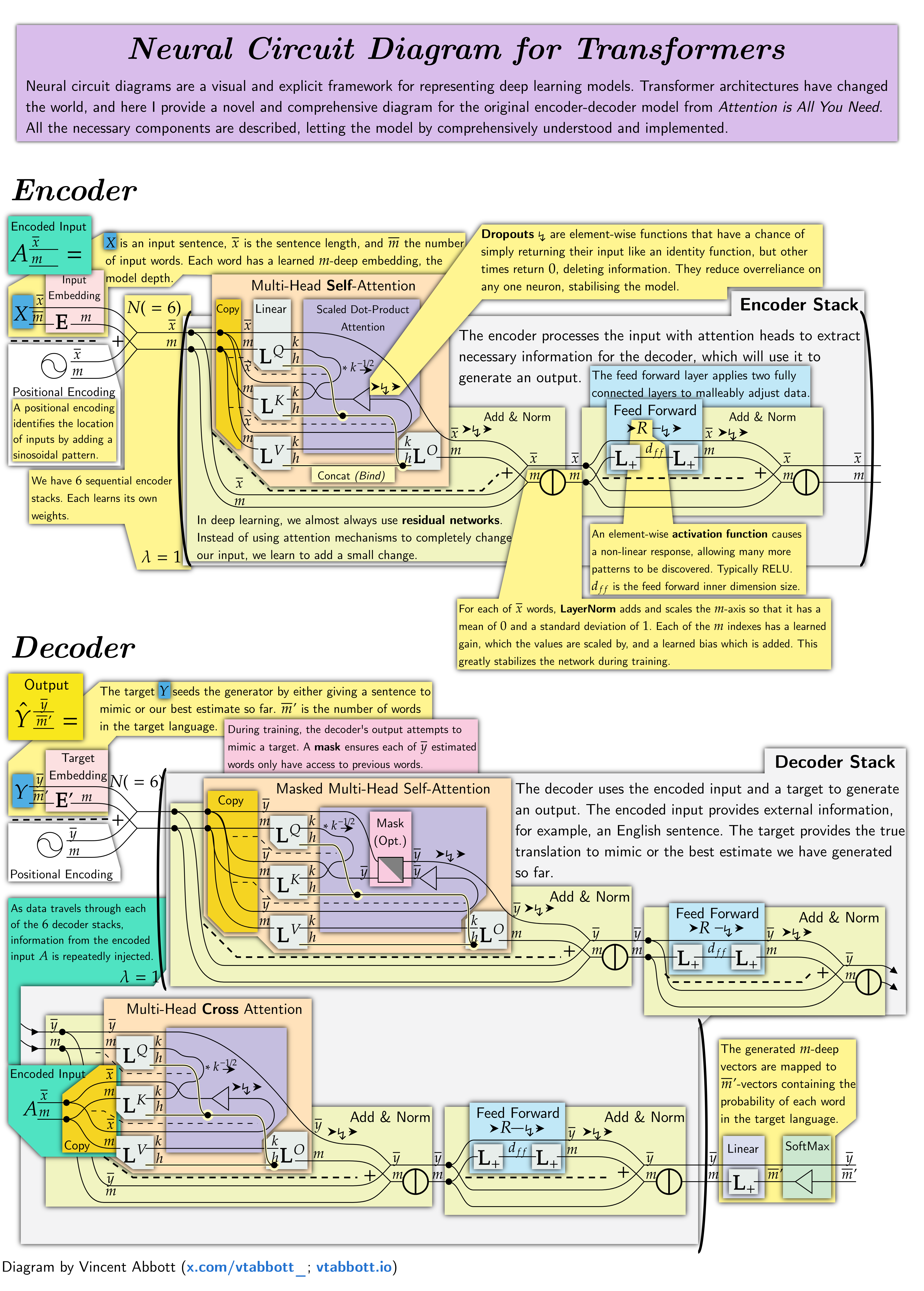 Diagram of the original transformer architecture from Attention Is All You Need